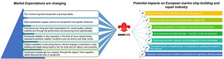 Ship life cycle software solutions software - market expectations