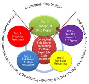 Conceptual Ship Design accounting for Risk-based Life Cycle Assessment